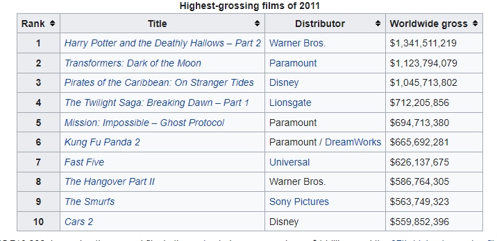 List of top 10 movies by box office receipts, 2011